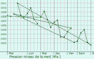 Graphe de la pression atmosphrique prvue pour Prakhon Chai
