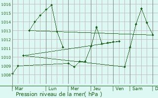 Graphe de la pression atmosphrique prvue pour South Holland