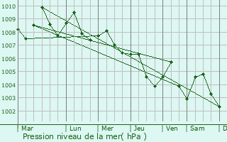 Graphe de la pression atmosphrique prvue pour Cha-am