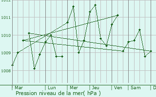 Graphe de la pression atmosphrique prvue pour Turrialba