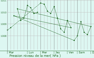 Graphe de la pression atmosphrique prvue pour Meulaboh
