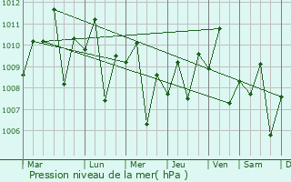Graphe de la pression atmosphrique prvue pour Martapura