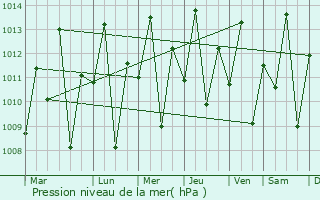 Graphe de la pression atmosphrique prvue pour Beneditinos