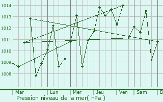 Graphe de la pression atmosphrique prvue pour El Tigre