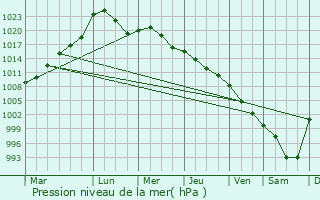 Graphe de la pression atmosphrique prvue pour Ubinskoye
