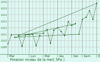 Graphe de la pression atmosphrique prvue pour Healdsburg