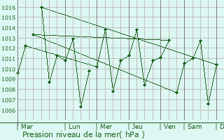 Graphe de la pression atmosphrique prvue pour Guiratinga