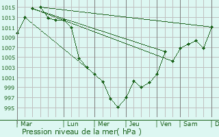 Graphe de la pression atmosphrique prvue pour Nehe