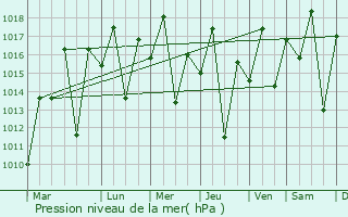 Graphe de la pression atmosphrique prvue pour Ipir