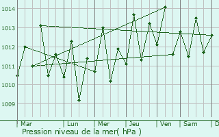 Graphe de la pression atmosphrique prvue pour New Amsterdam