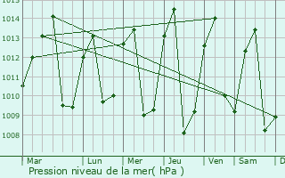 Graphe de la pression atmosphrique prvue pour Cajaruro