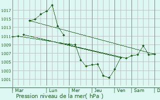 Graphe de la pression atmosphrique prvue pour Hanchuan