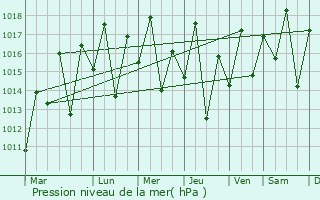 Graphe de la pression atmosphrique prvue pour Cruz das Almas