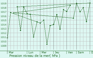 Graphe de la pression atmosphrique prvue pour Joanpolis