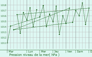 Graphe de la pression atmosphrique prvue pour Muritiba