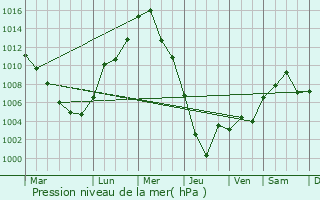 Graphe de la pression atmosphrique prvue pour Warwick