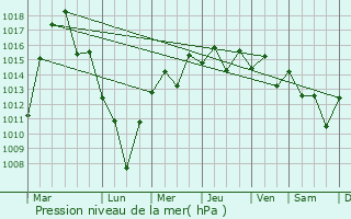 Graphe de la pression atmosphrique prvue pour Iwanuma