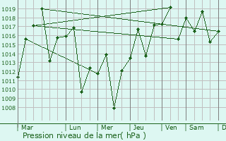 Graphe de la pression atmosphrique prvue pour Ibaiti