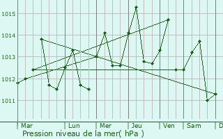 Graphe de la pression atmosphrique prvue pour Linstead