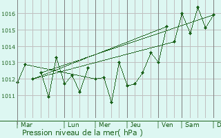 Graphe de la pression atmosphrique prvue pour El Sauzal