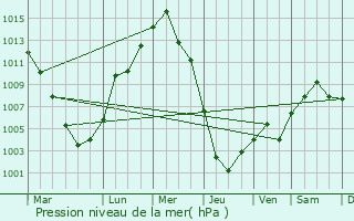 Graphe de la pression atmosphrique prvue pour Edison