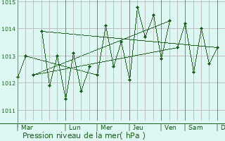 Graphe de la pression atmosphrique prvue pour Sauteurs