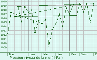 Graphe de la pression atmosphrique prvue pour Pira