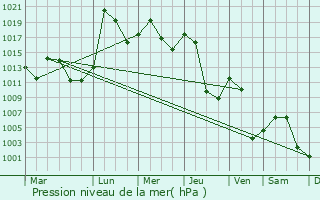 Graphe de la pression atmosphrique prvue pour Chermushki