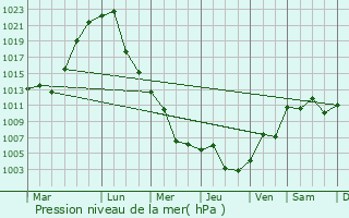 Graphe de la pression atmosphrique prvue pour Xinghua