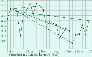 Graphe de la pression atmosphrique prvue pour Hayang