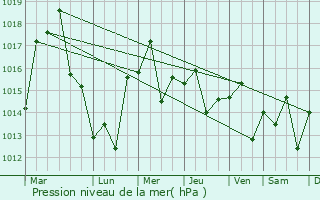 Graphe de la pression atmosphrique prvue pour Akashi