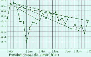 Graphe de la pression atmosphrique prvue pour Maki