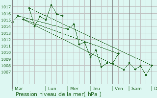 Graphe de la pression atmosphrique prvue pour Dongyuan
