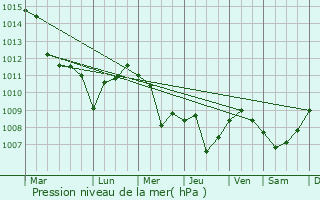 Graphe de la pression atmosphrique prvue pour Bathurst