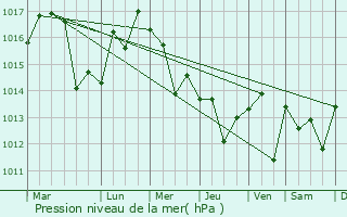 Graphe de la pression atmosphrique prvue pour Masuda