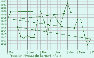 Graphe de la pression atmosphrique prvue pour Smithers