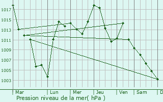 Graphe de la pression atmosphrique prvue pour Sayansk