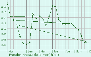 Graphe de la pression atmosphrique prvue pour Sredniy