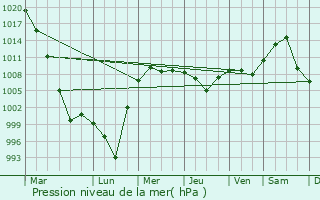 Graphe de la pression atmosphrique prvue pour Olyokminsk