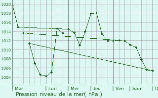 Graphe de la pression atmosphrique prvue pour Bokhan