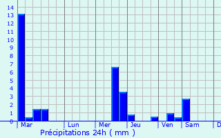 Graphique des précipitations prvues pour Sandersville