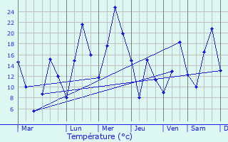 Graphique des tempratures prvues pour Nehe