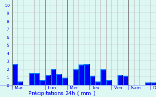 Graphique des précipitations prvues pour Labuan