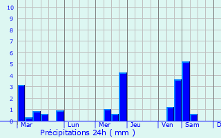 Graphique des précipitations prvues pour Powdersville
