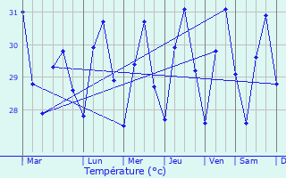 Graphique des tempratures prvues pour Concepcion