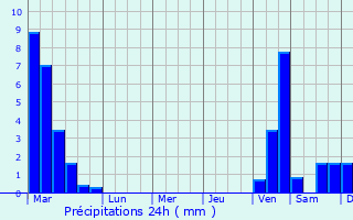 Graphique des précipitations prvues pour Chegdomyn