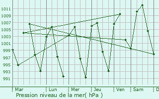 Graphe de la pression atmosphrique prvue pour Tacoaleche