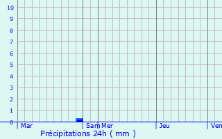 Graphique des précipitations prvues pour Bruc-sur-Aff