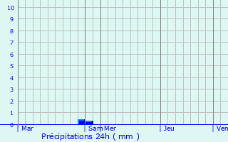 Graphique des précipitations prvues pour Gesnes-le-Gandelin