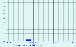 Graphique des précipitations prvues pour Cascastel-des-Corbires
